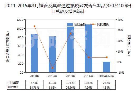 2011-2015年3月神香及其他通過燃燒散發(fā)香氣制品(33074100)出口總額及增速統(tǒng)計
